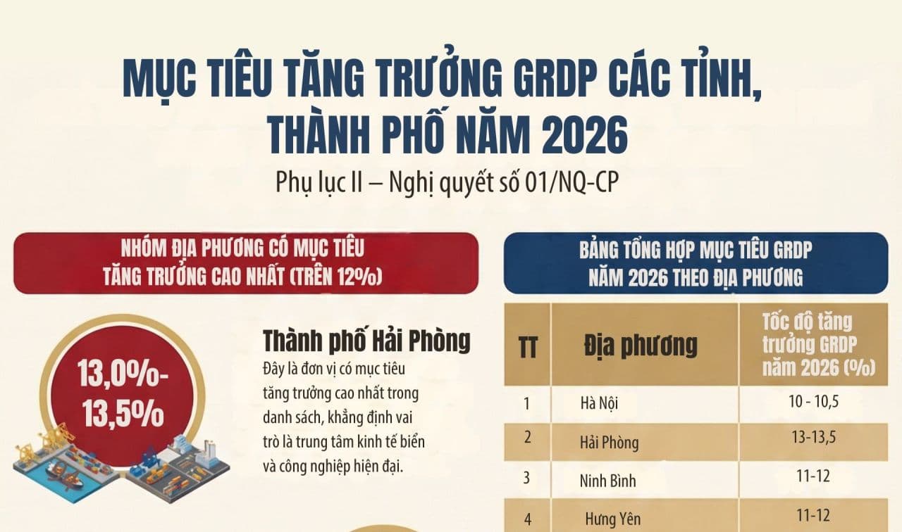 [Infographic] Mục tiêu tăng trưởng GRDP các tỉnh, thành phố năm 2026