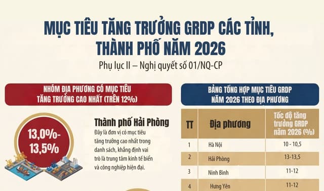 [Infographic] Mục tiêu tăng trưởng GRDP các tỉnh, thành phố năm 2026