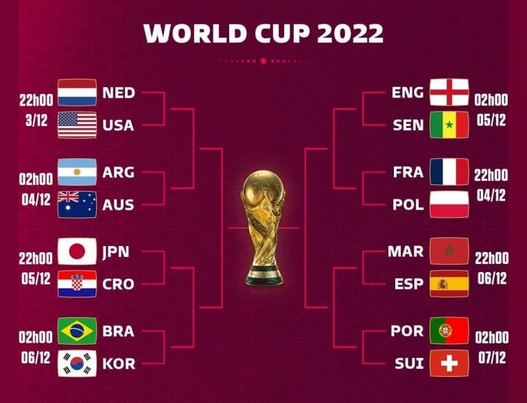 Chờ đợi gì ở vòng tứ kết World Cup 2022?