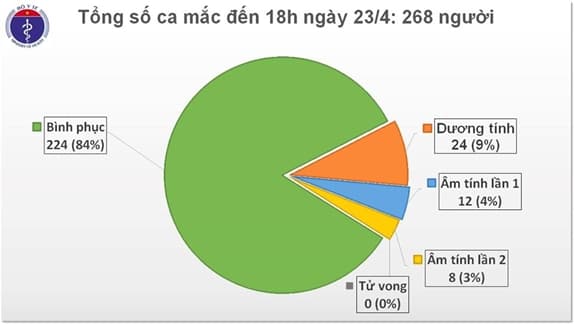 Gần 84% bệnh nhân mắc Covid-19 tại Việt Nam được điều trị khỏi