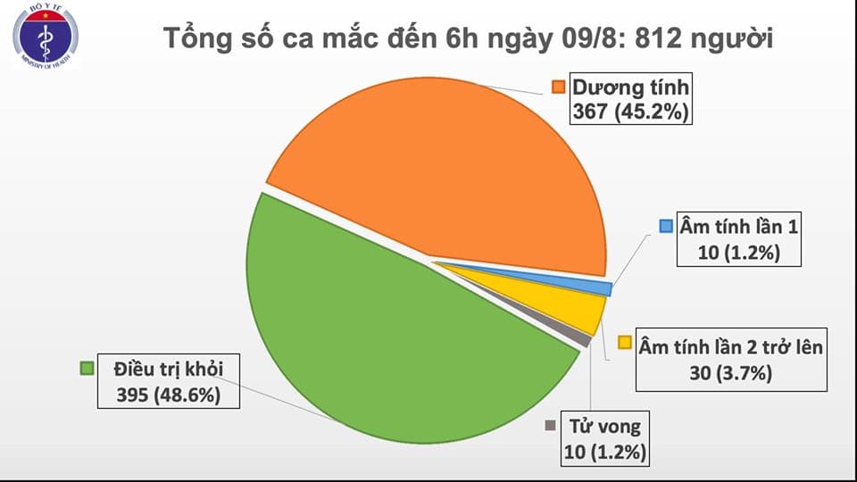 Thông tin phòng chống dịch Covid-19 ngày 9-8