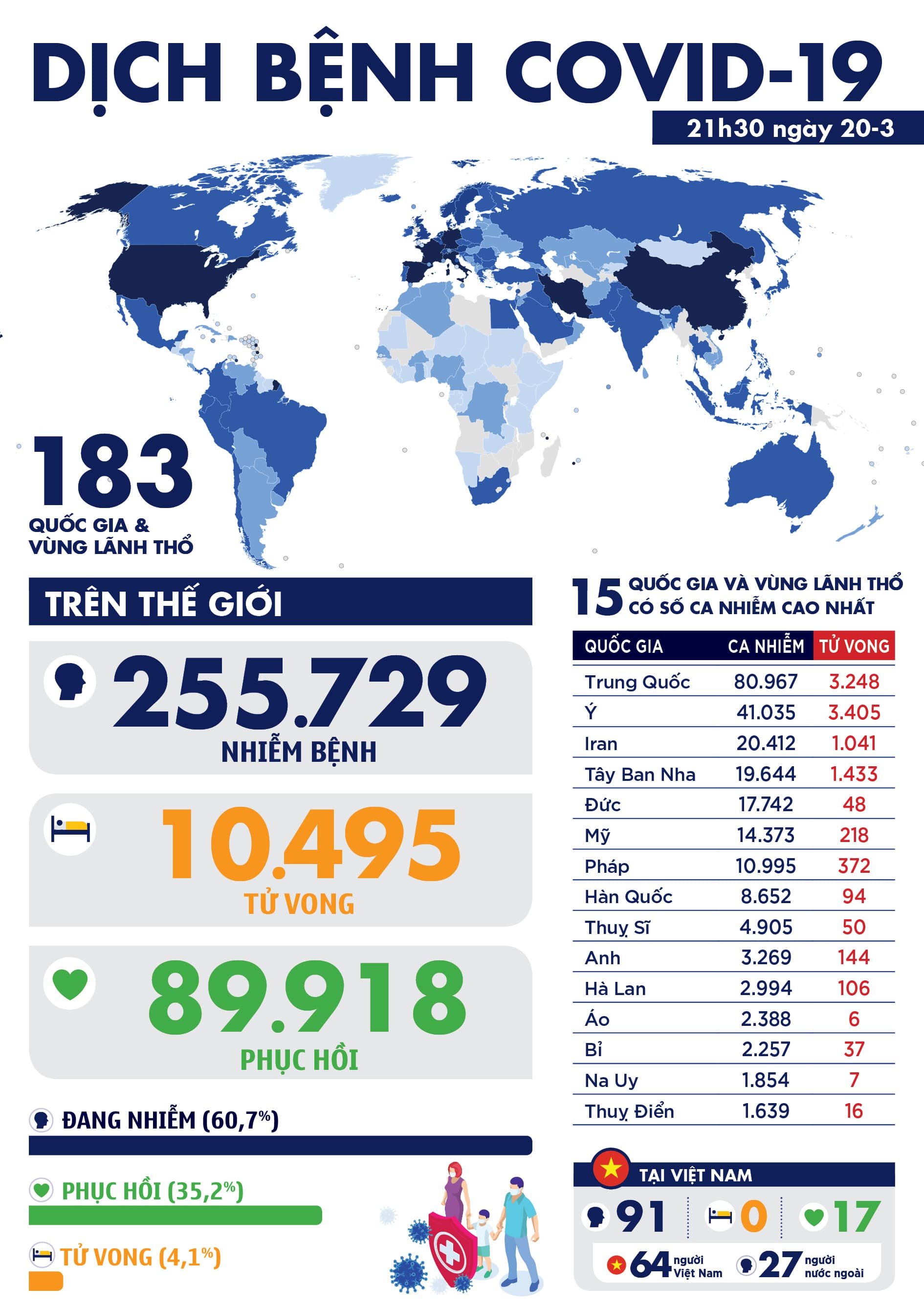 Dịch Covid-19 ngày 20-3: Việt Nam có 6 người mắc, nâng tổng số 91 ca mắc Covid-19