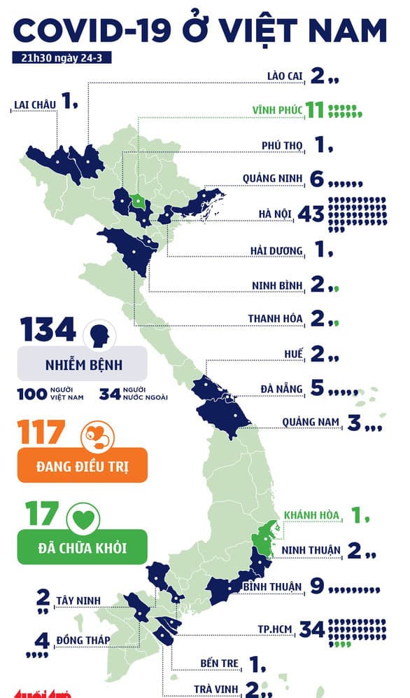 Ngày 24-3, Việt Nam thêm 11 ca nhiễm Covid-19, tổng cộng 134 ca