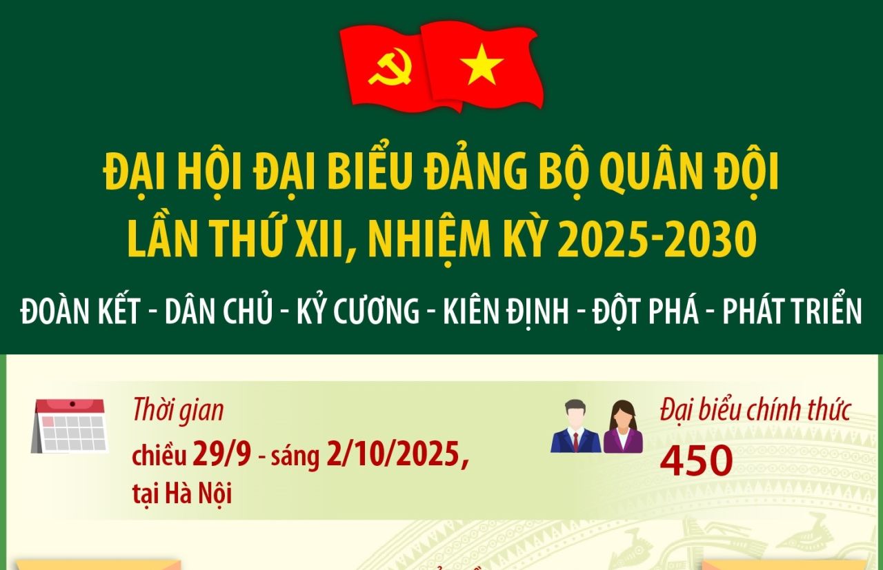Đại hội đại biểu Đảng bộ Quân đội lần thứ XII, nhiệm kỳ 2025-2030